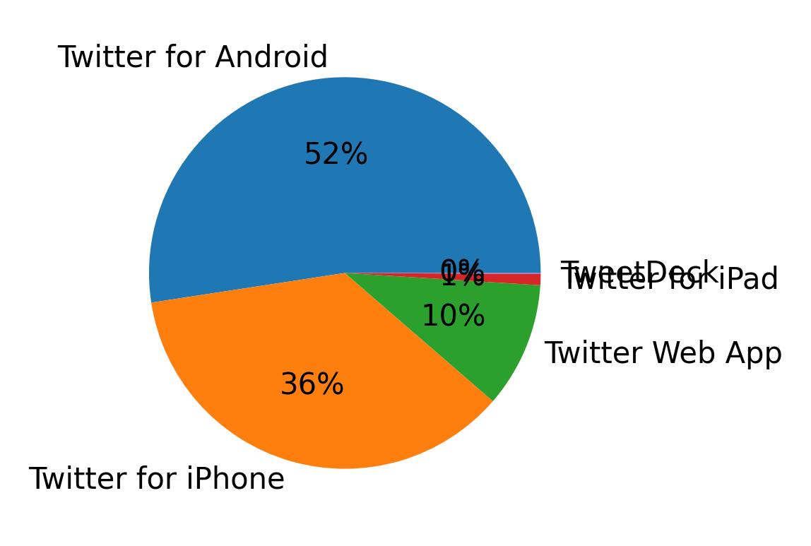Devices used to tweet