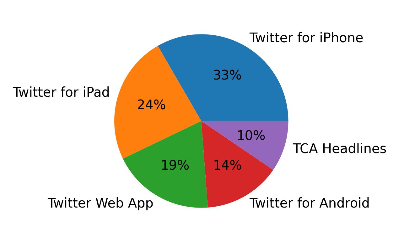 Dispositivos utilizados para tweetar