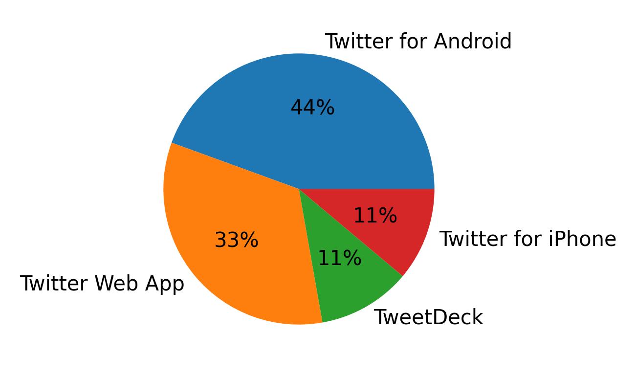 Dispositivos utilizados para tweetar