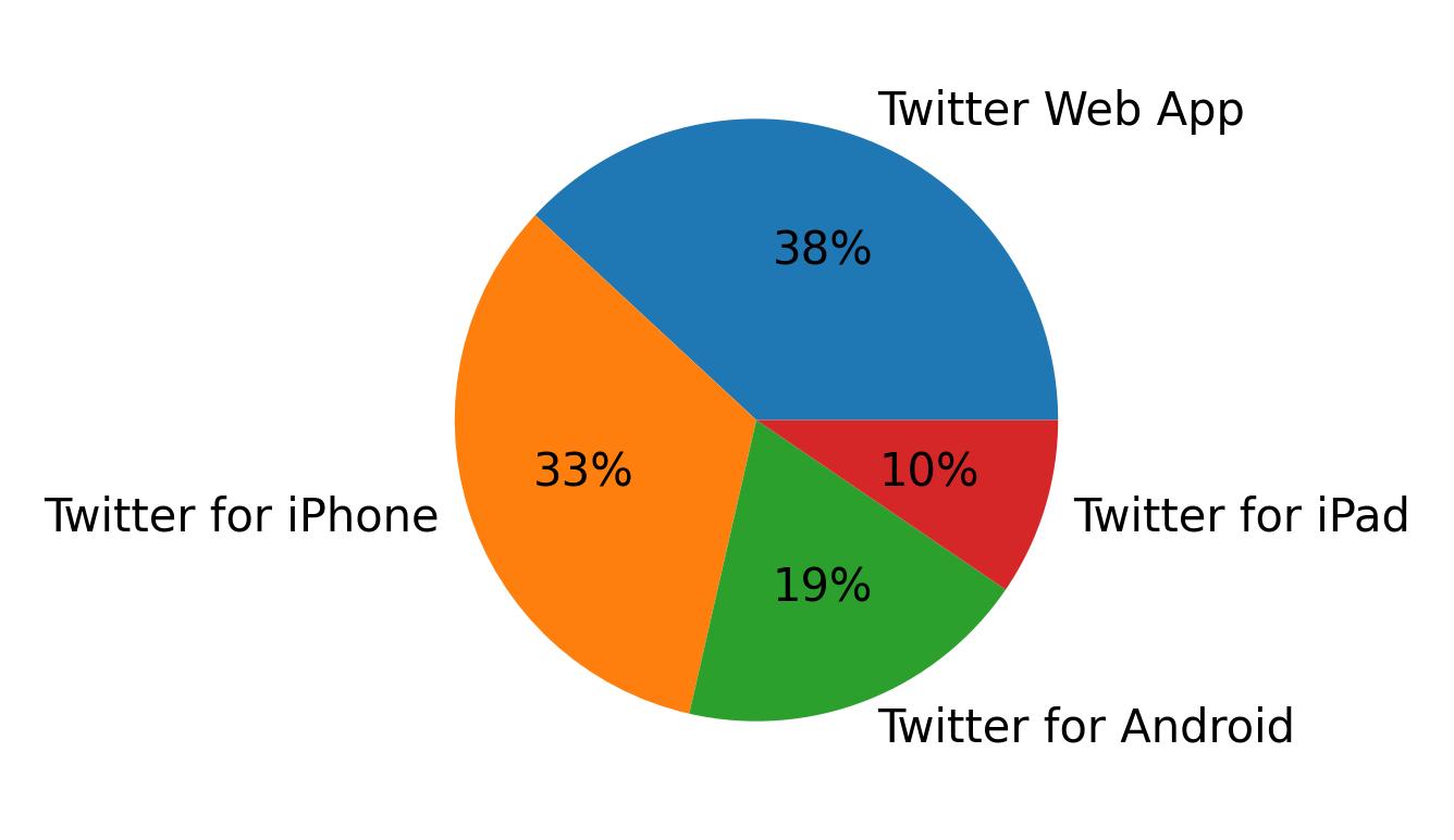 Devices used to tweet
