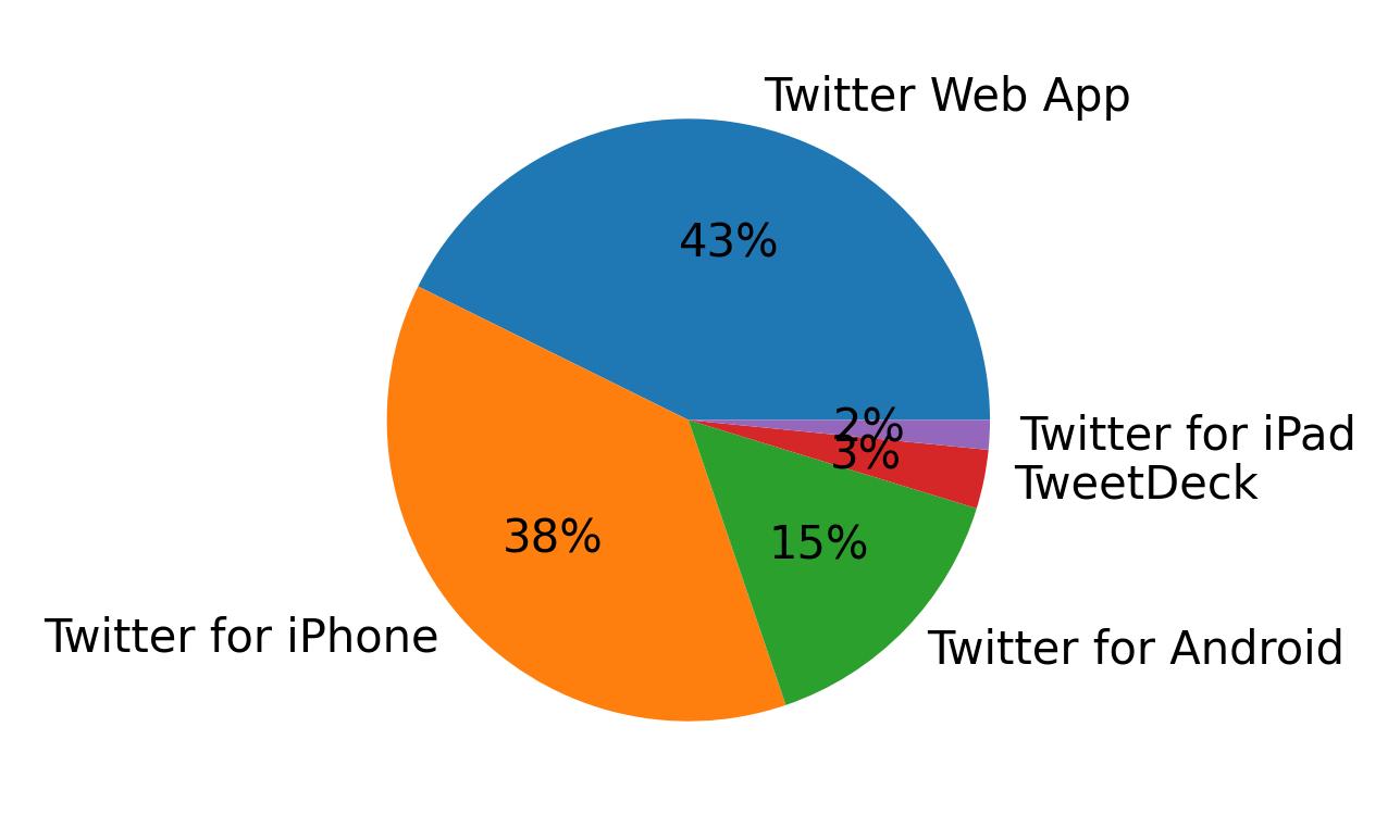Dispositivos utilizados para tweetar