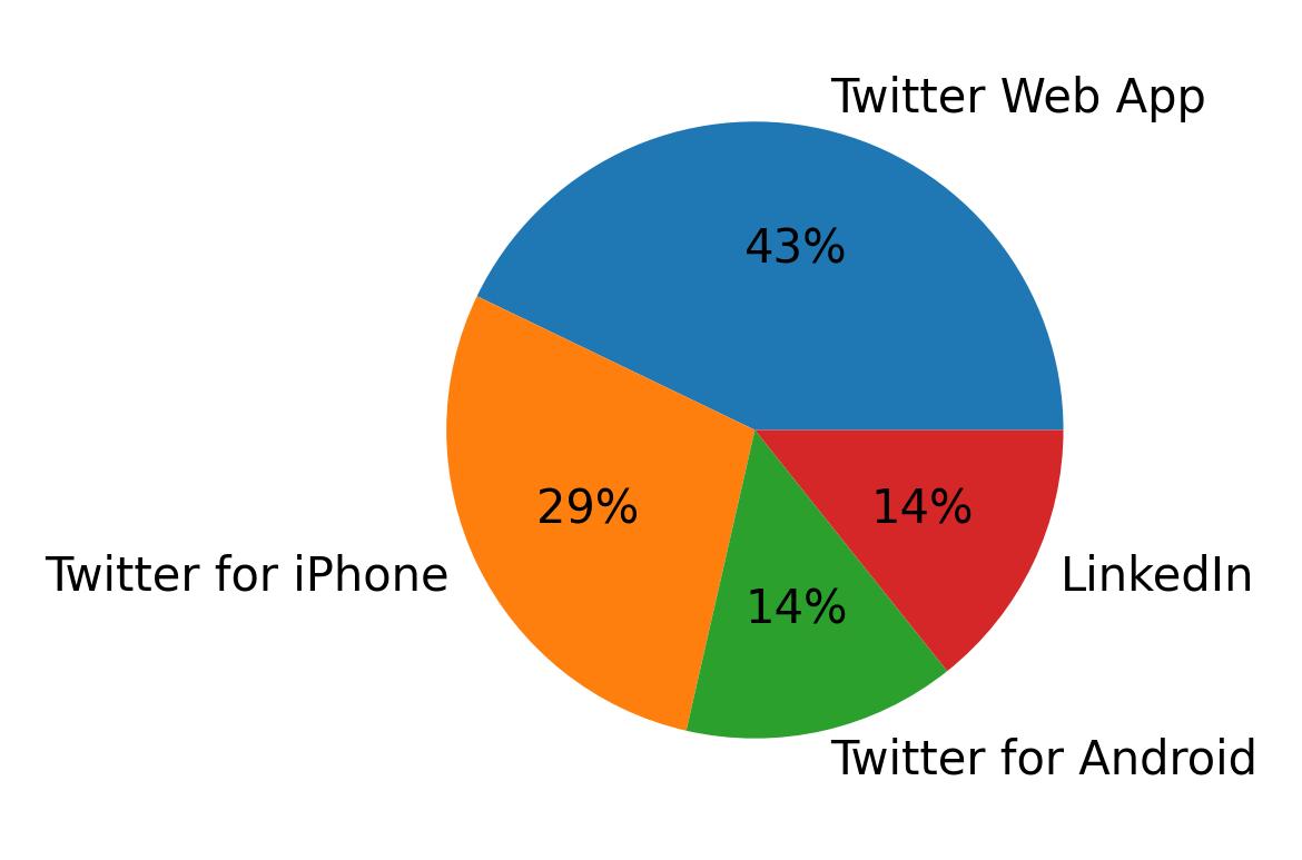 Verwendete Geräte zum Tweeten