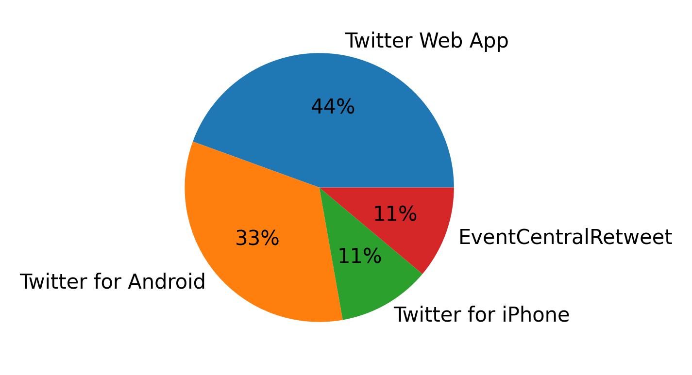 Dispositivos utilizados para tweetar