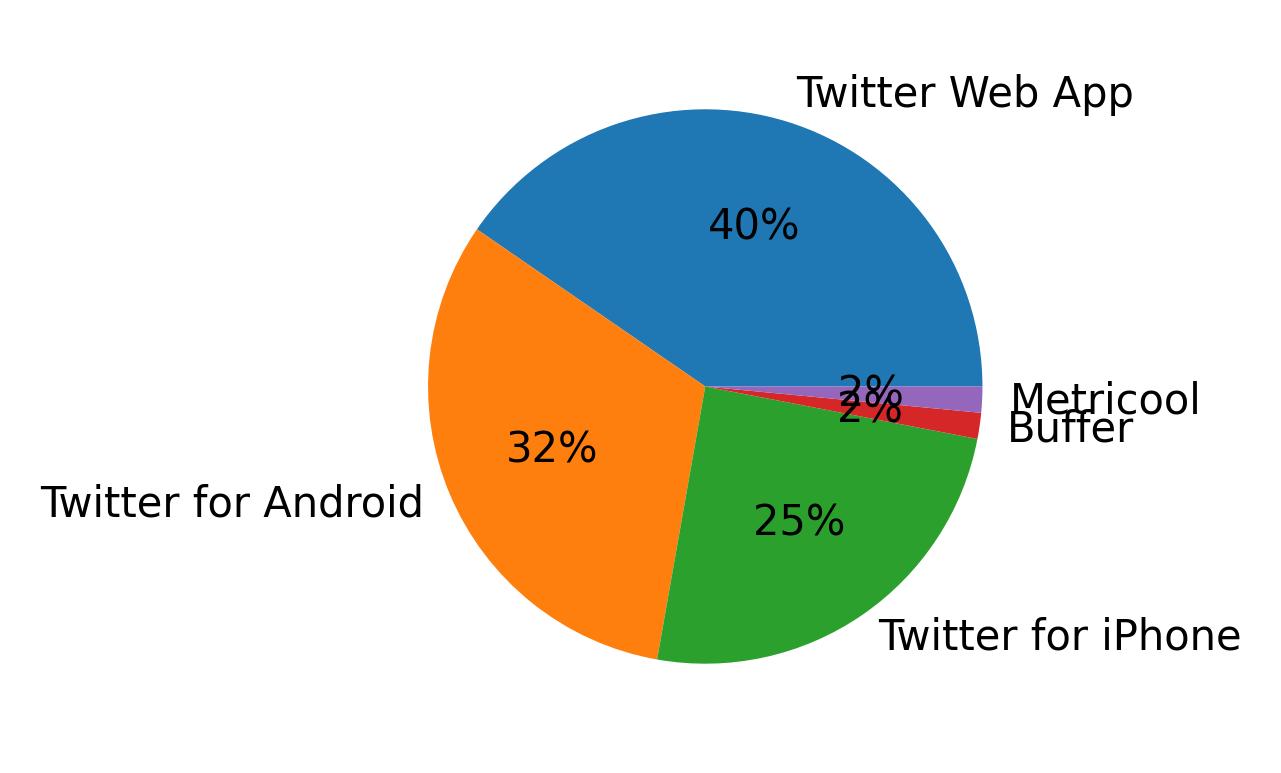 Devices used to tweet