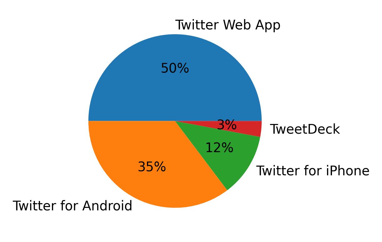 Dispositivos utilizados para tweetar