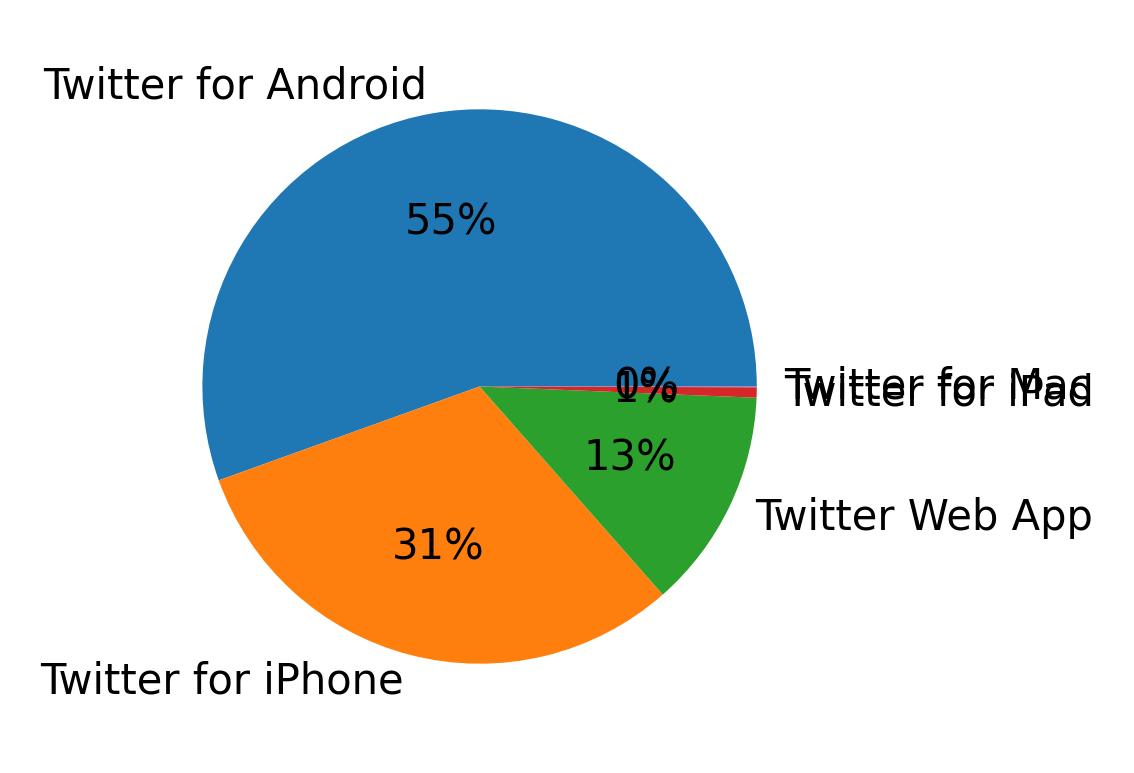 الأجهزة المستخدمة للتغريد