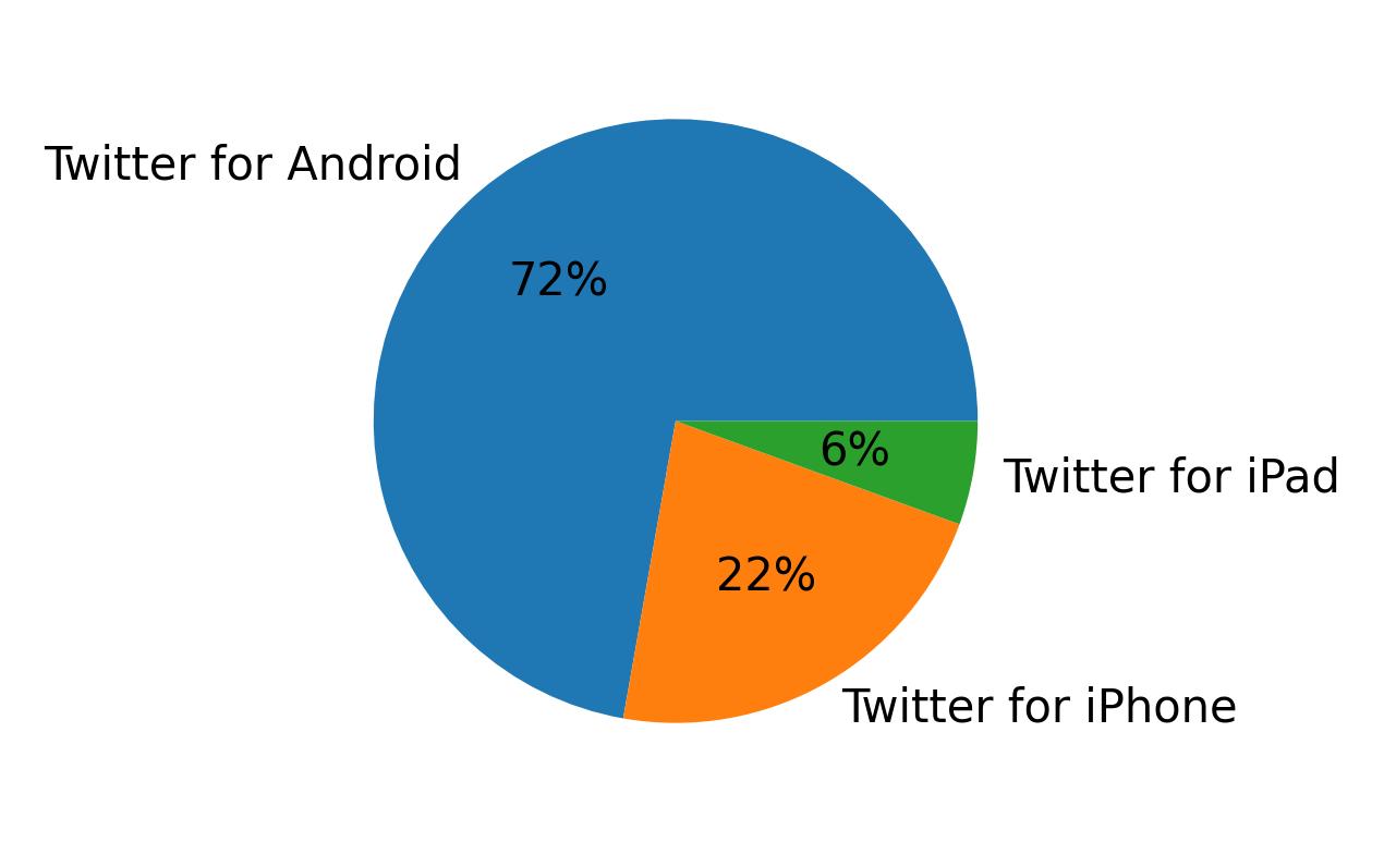 Tweet icin kullanilan cihazlar