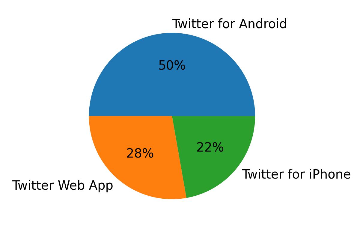 Dispositivos utilizados para tweetar