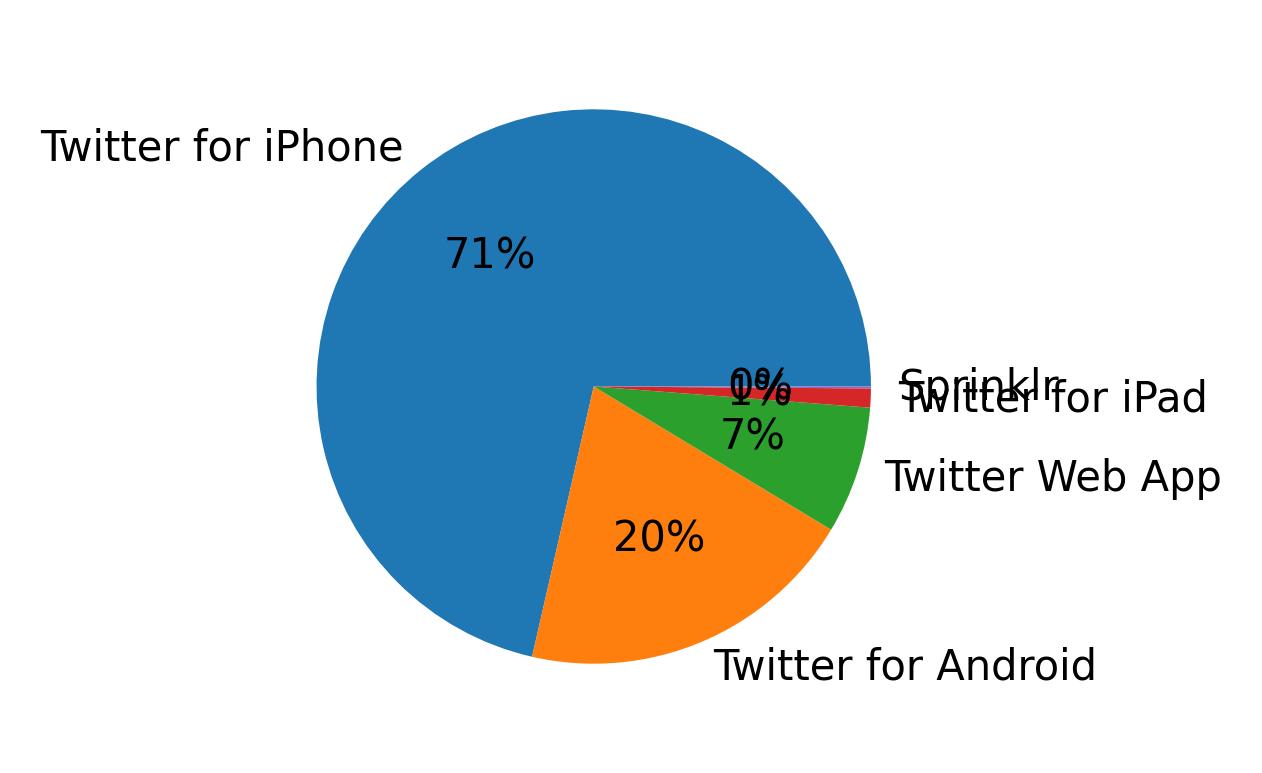 Devices used to tweet