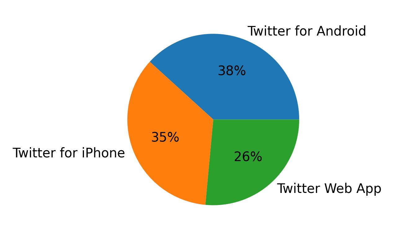 Tweet icin kullanilan cihazlar