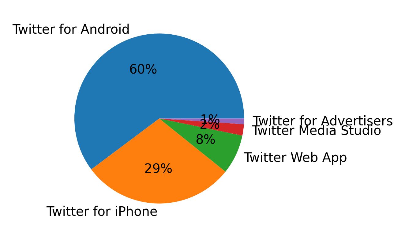 Dispositivos utilizados para tweetar