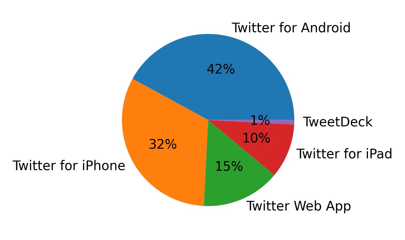 Tweet icin kullanilan cihazlar