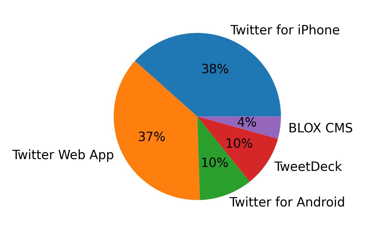 Tweet icin kullanilan cihazlar