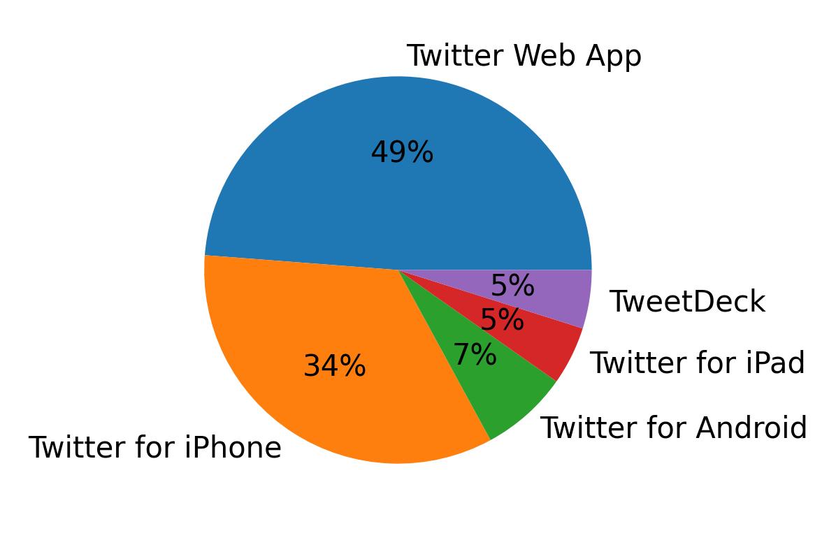 Tweet icin kullanilan cihazlar