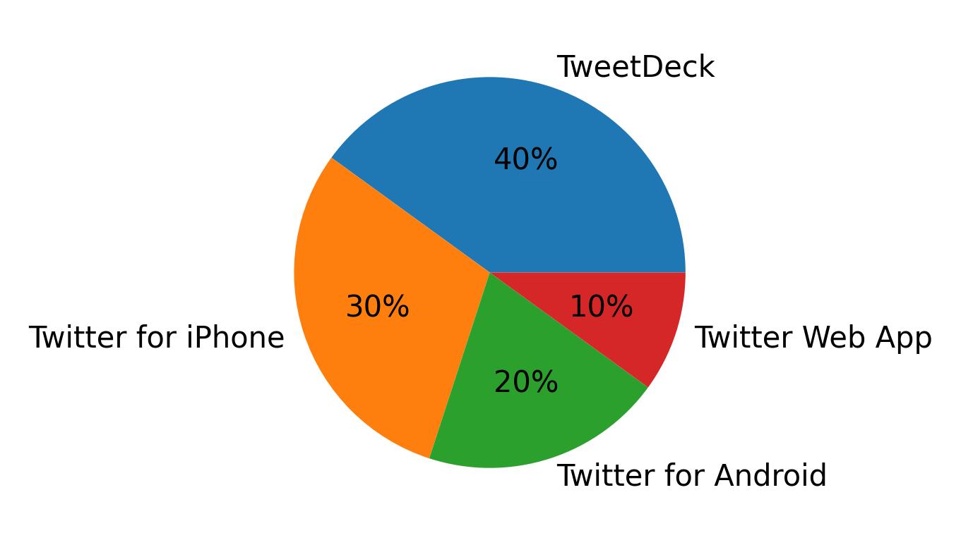 Dispositivos utilizados para tweetar