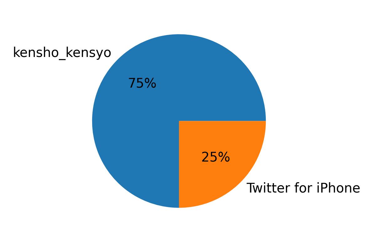 Dispositivos utilizados para tweetar