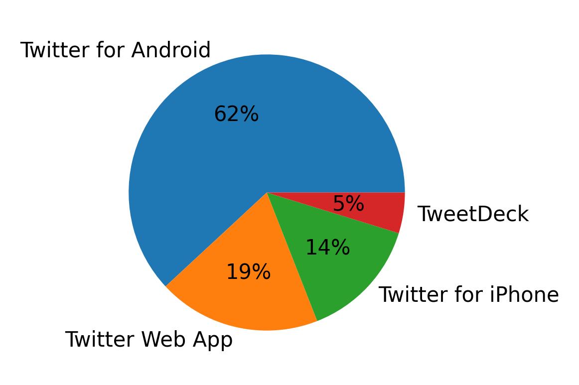 Devices used to tweet
