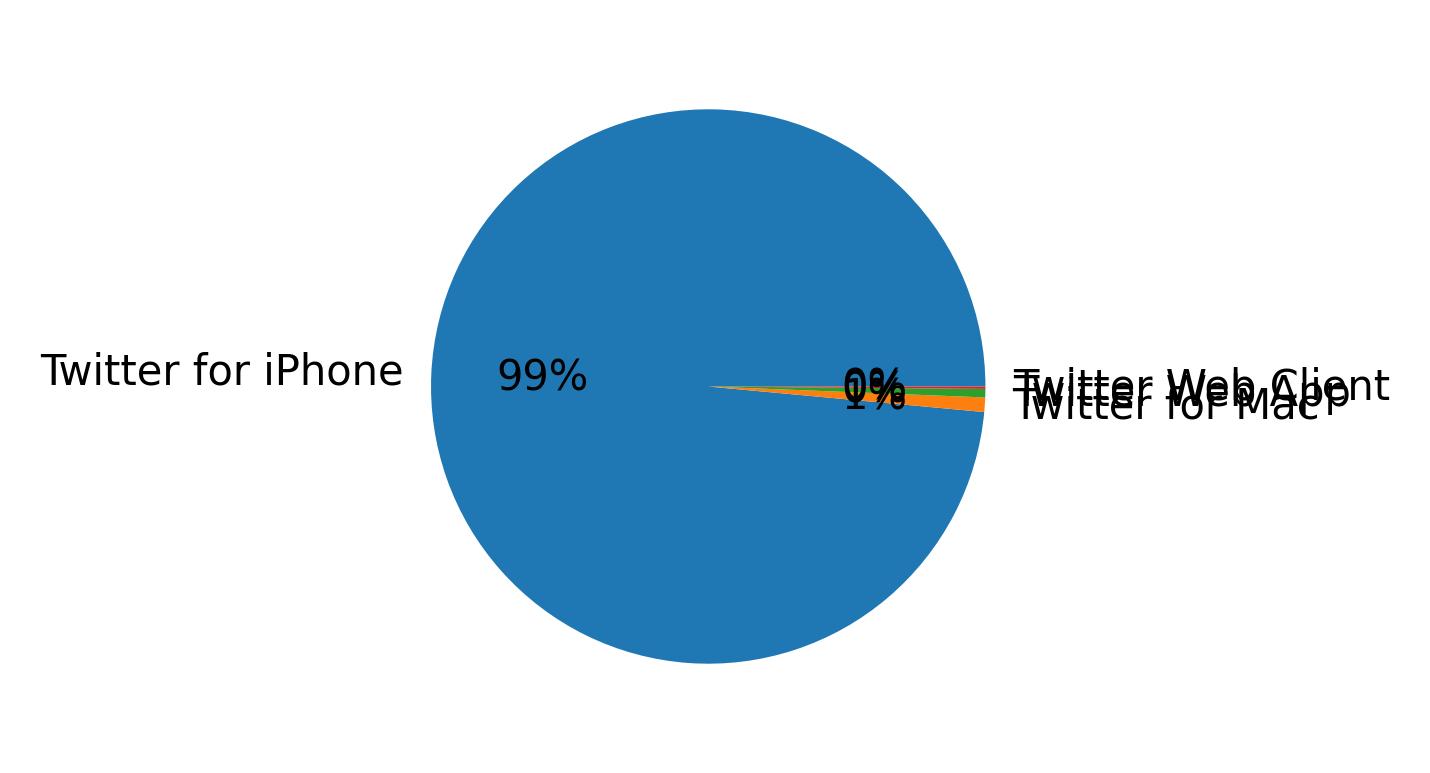 Devices distribution