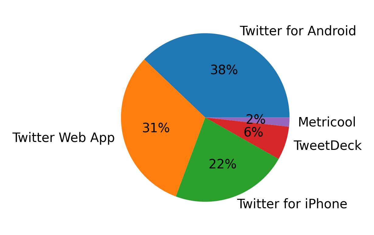 Dispositivos utilizados para tweetar