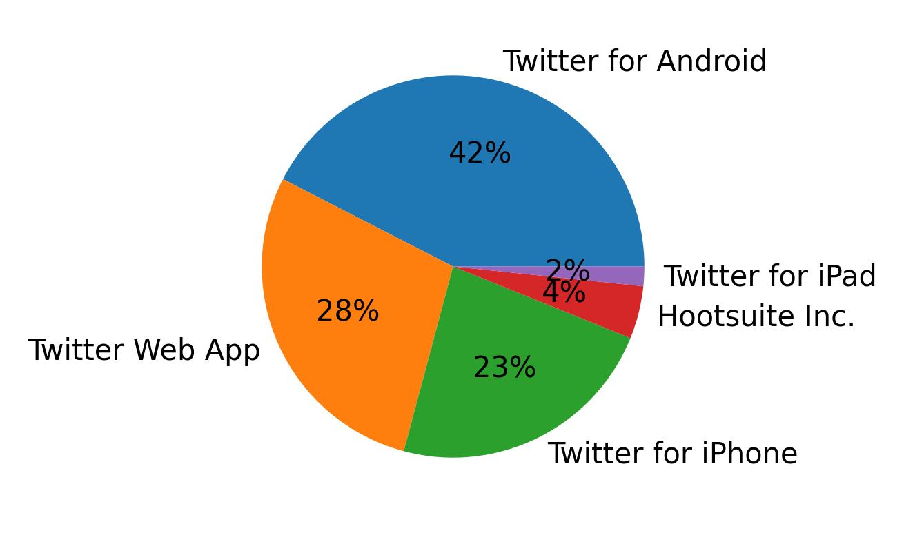 Tweet icin kullanilan cihazlar