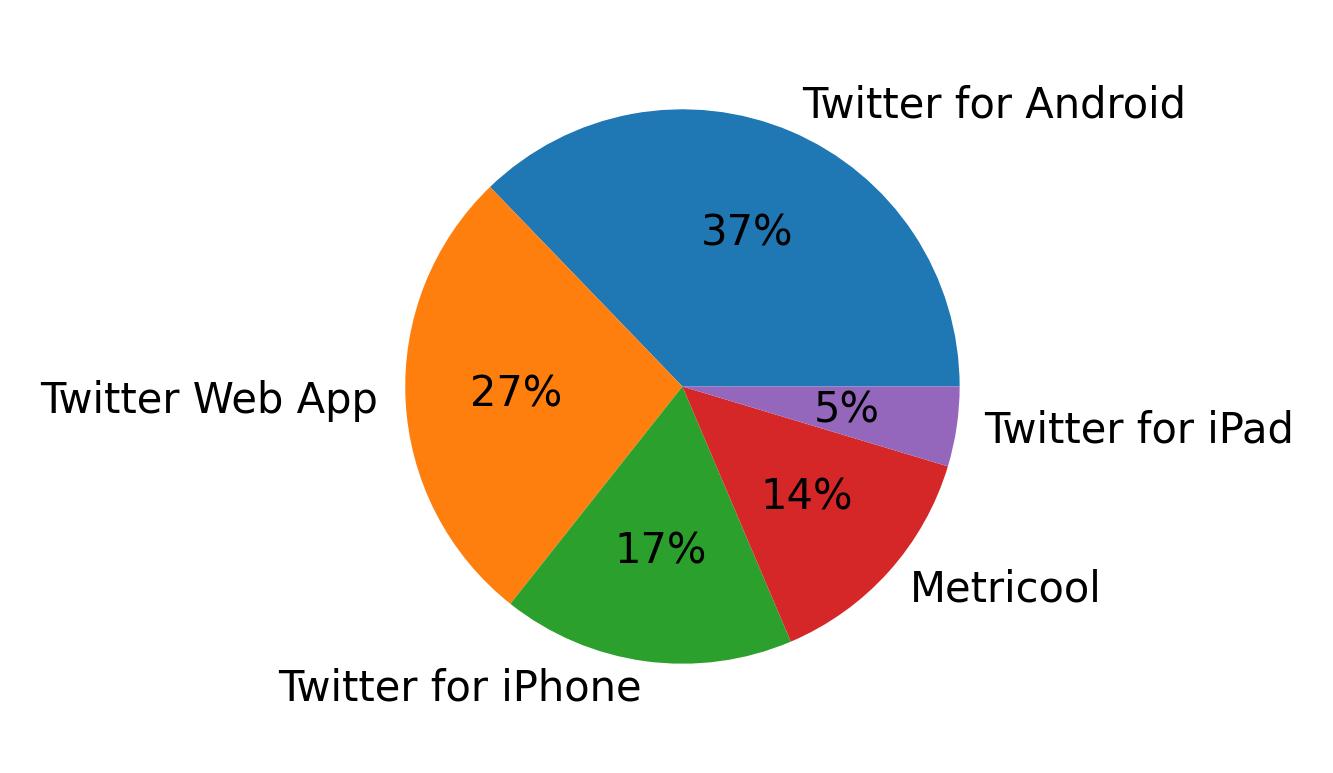 Dispositivos utilizados para tweetar