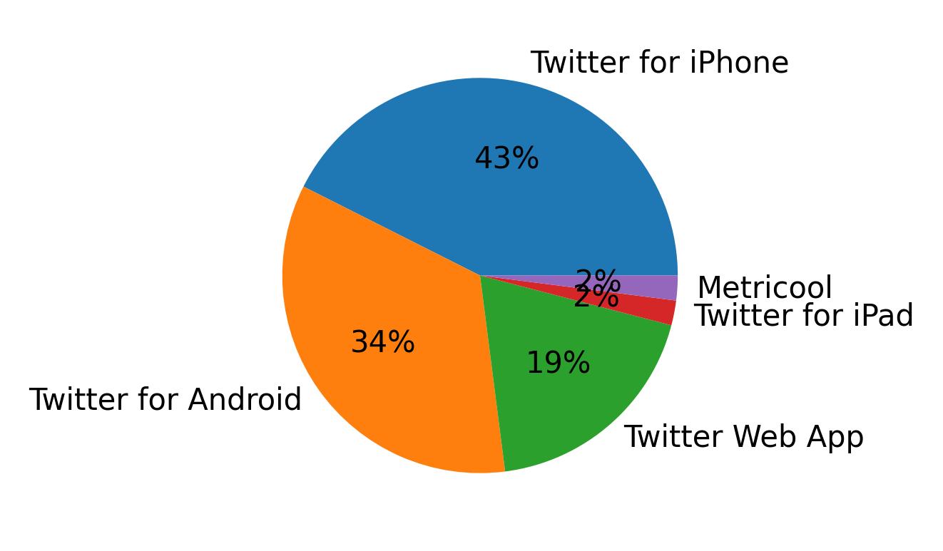 Tweet icin kullanilan cihazlar