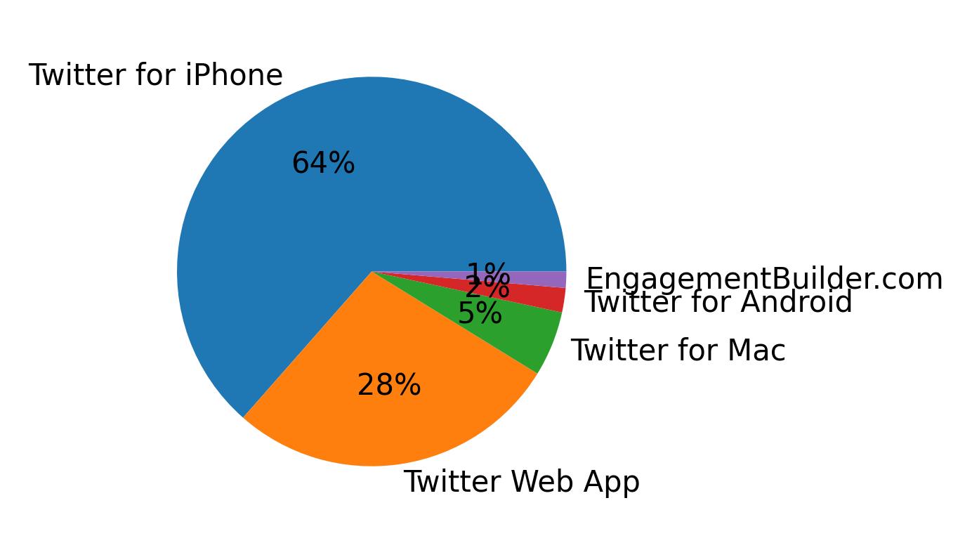  culturedcode Tweet Data Analysis