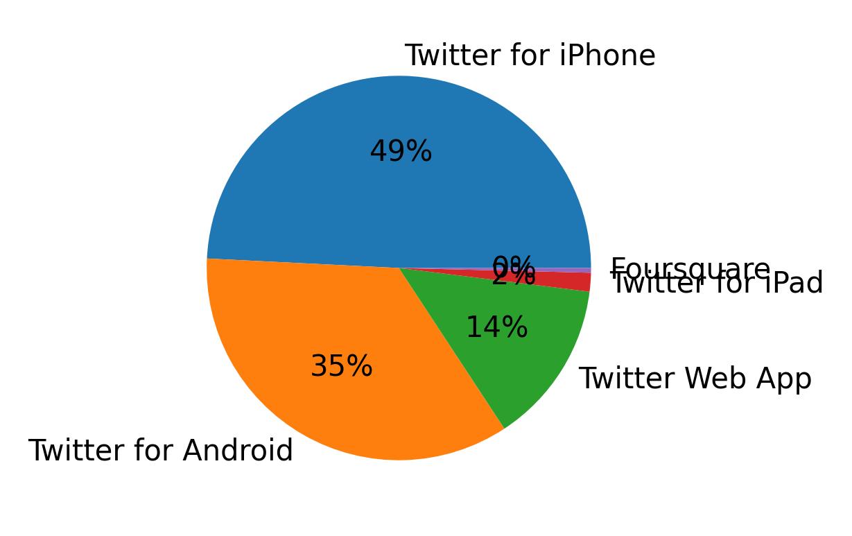 Tweet icin kullanilan cihazlar