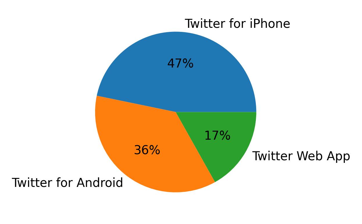 Tweet icin kullanilan cihazlar