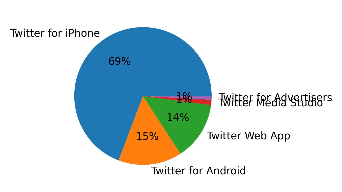 Tweet icin kullanilan cihazlar