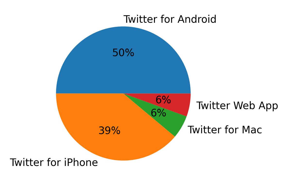 Dispositivos utilizados para tweetar