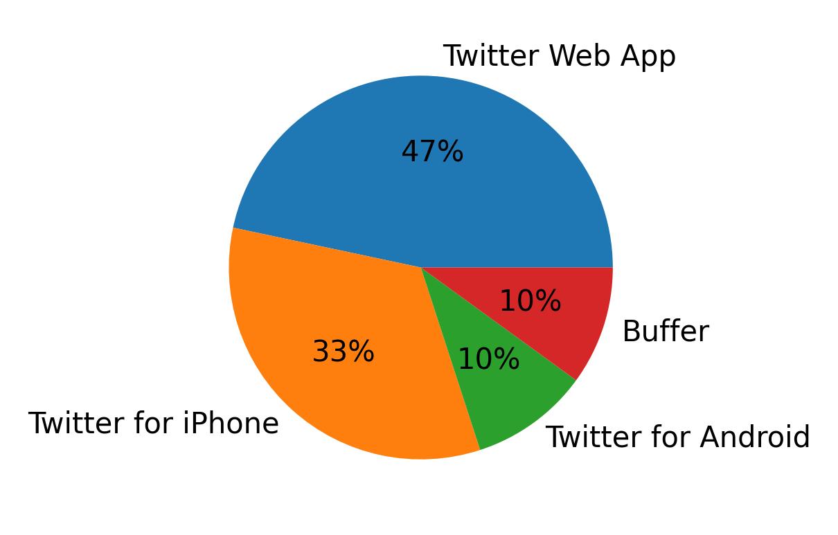Dispositivos utilizados para tweetar