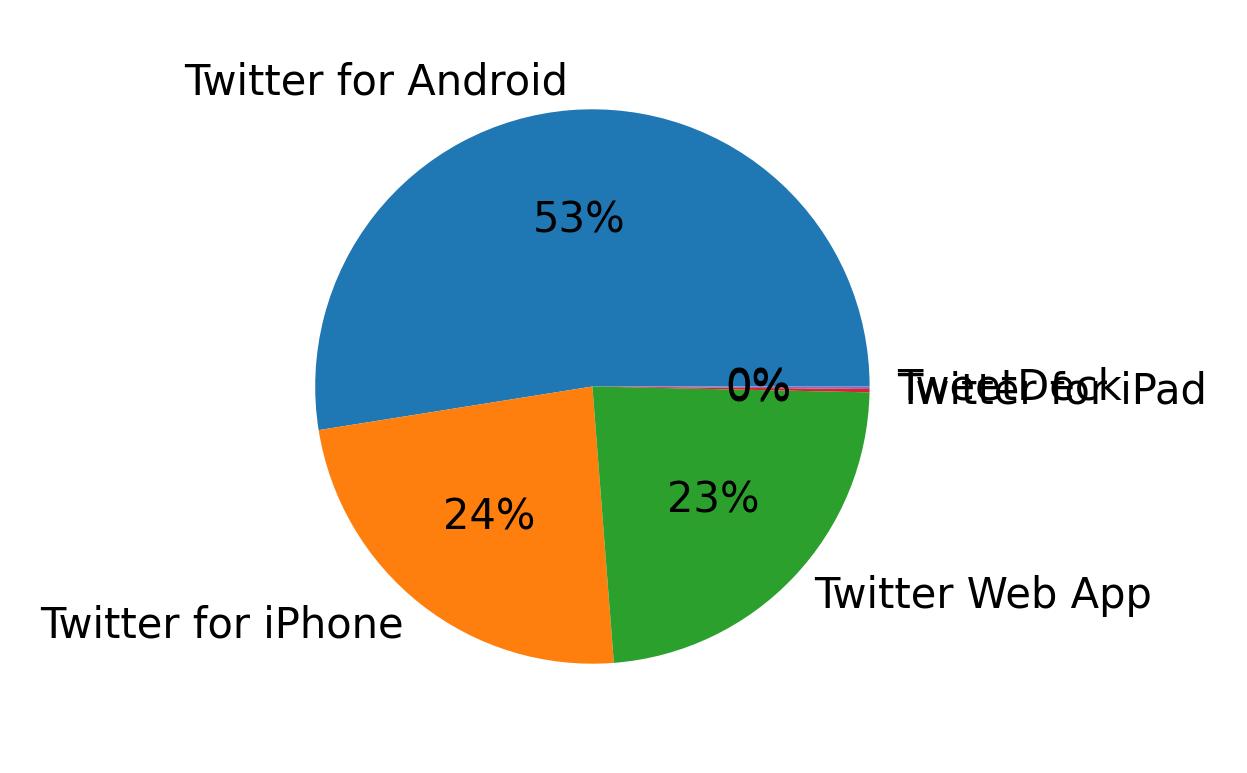 Devices used to tweet