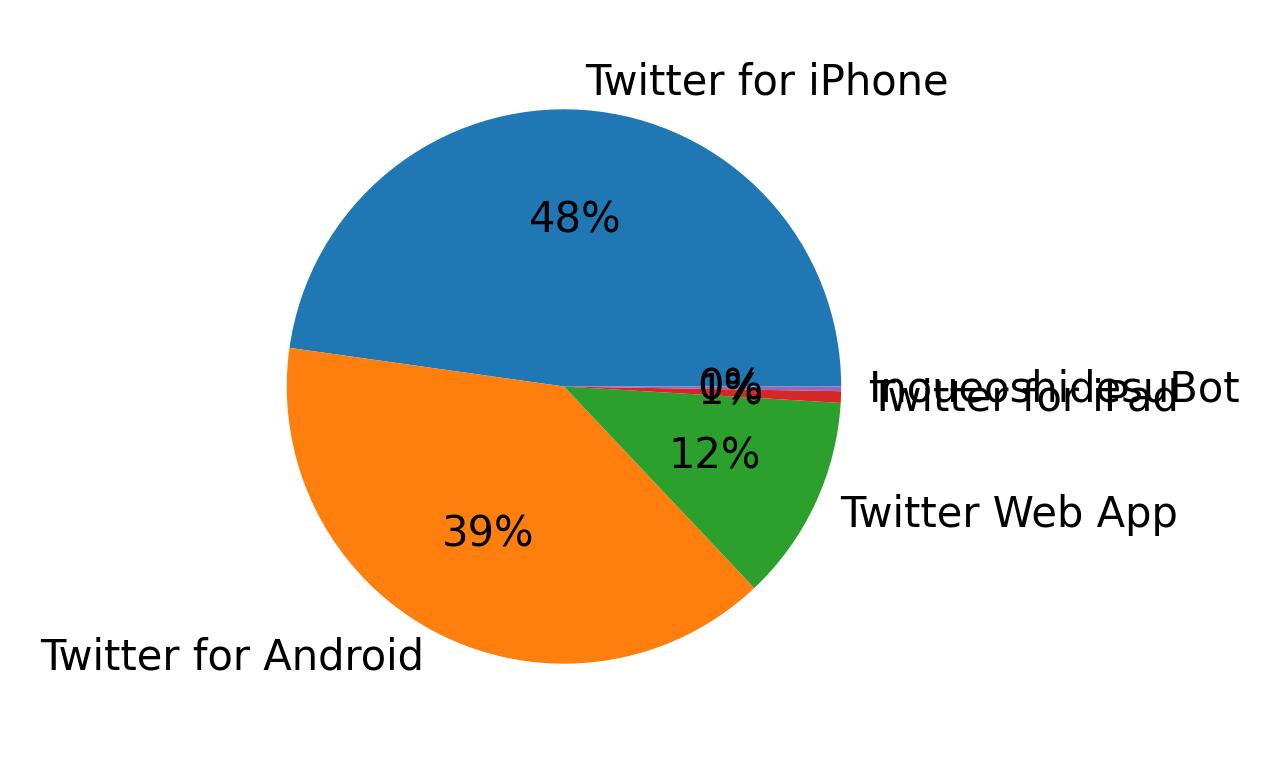 Dispositivos utilizados para tweetar