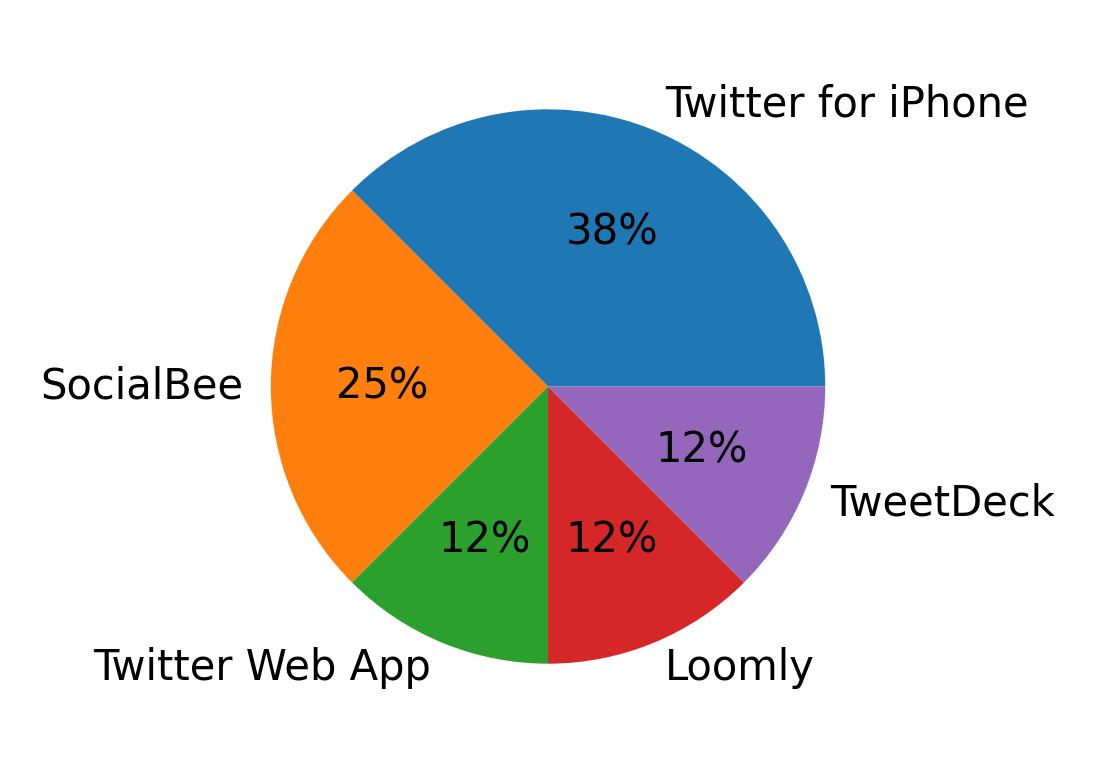 Tweet icin kullanilan cihazlar