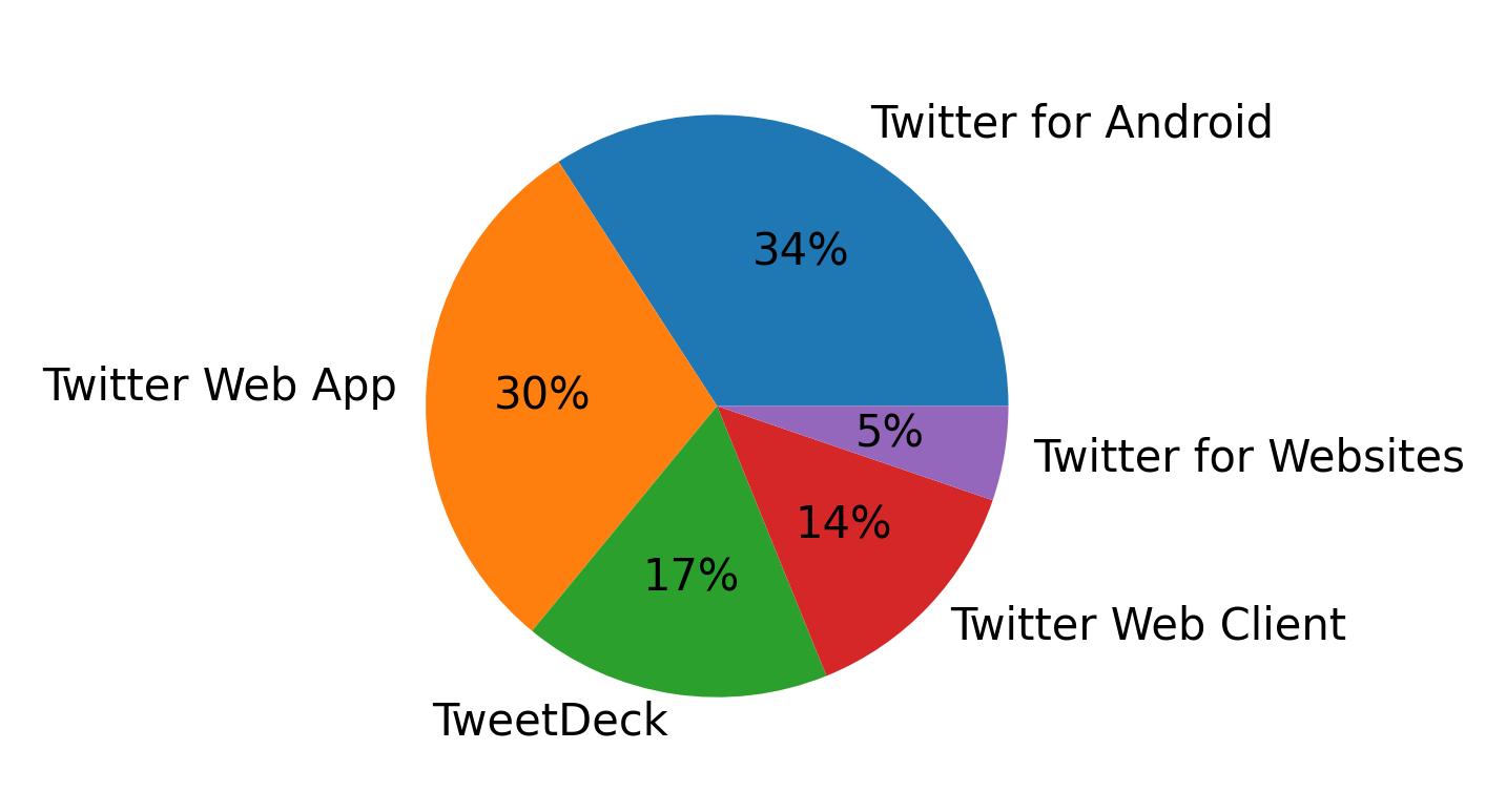 Devices distribution