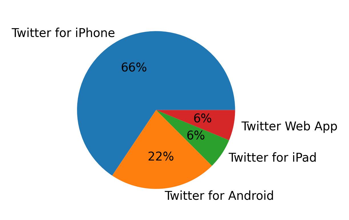 Tweet icin kullanilan cihazlar