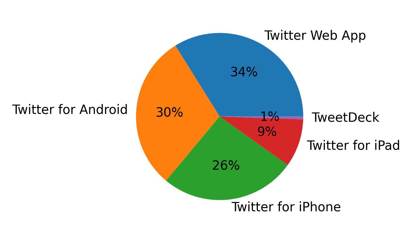 Tweet icin kullanilan cihazlar