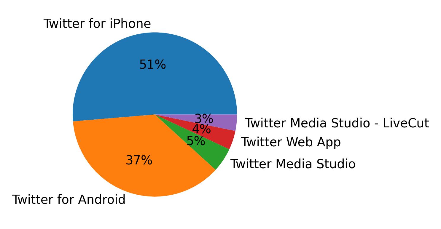 Dispositivos utilizados para tweetar