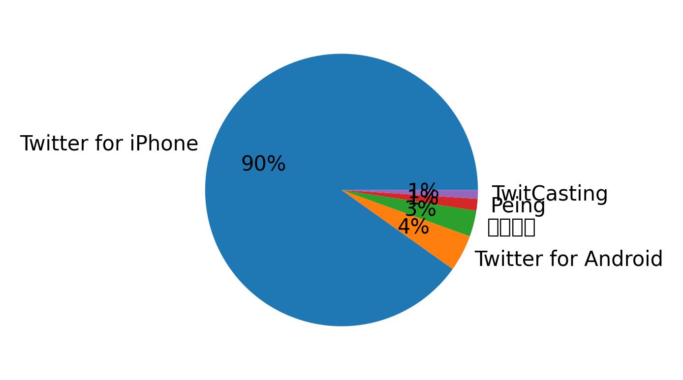 Devices distribution