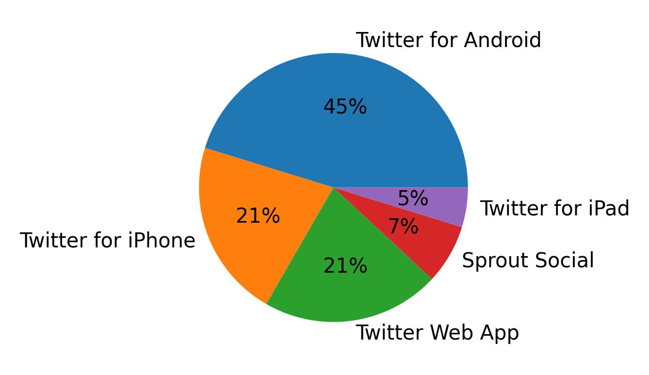 Dispositivos utilizados para tweetar