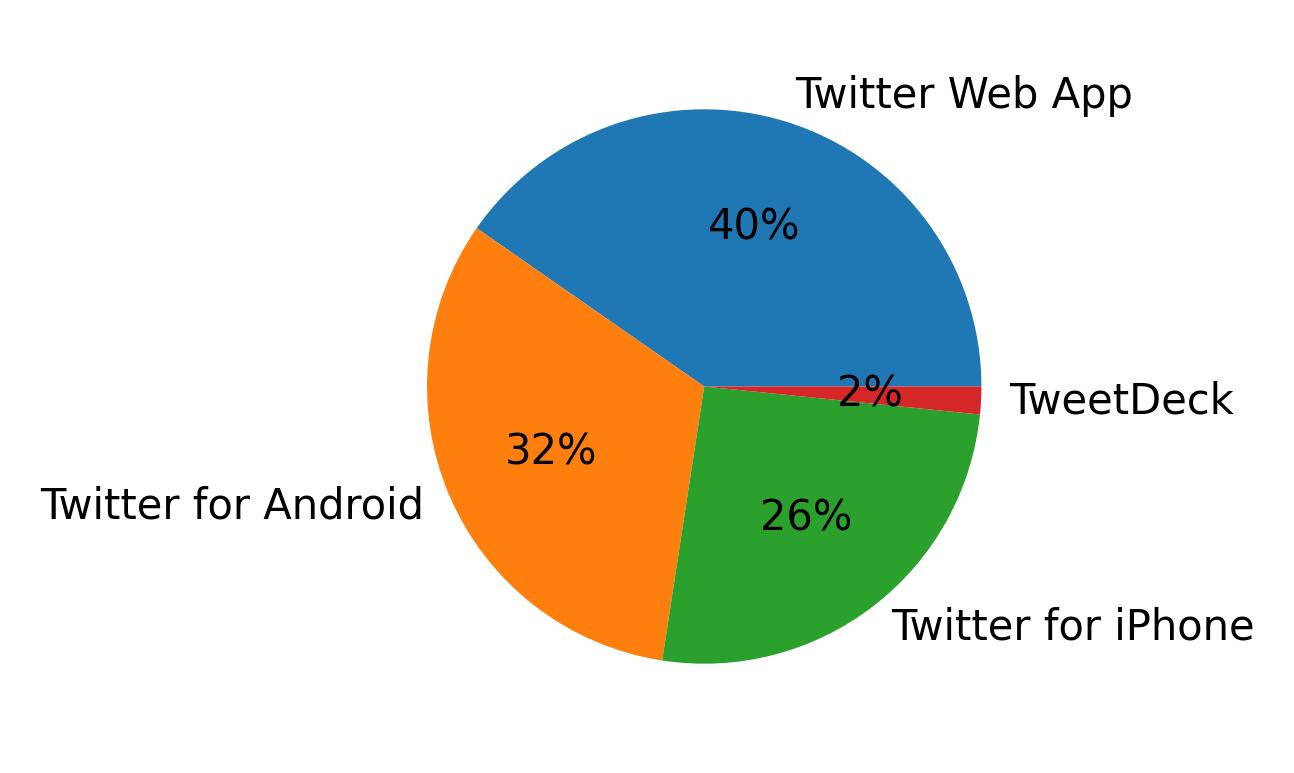 Dispositivos utilizados para tweetar