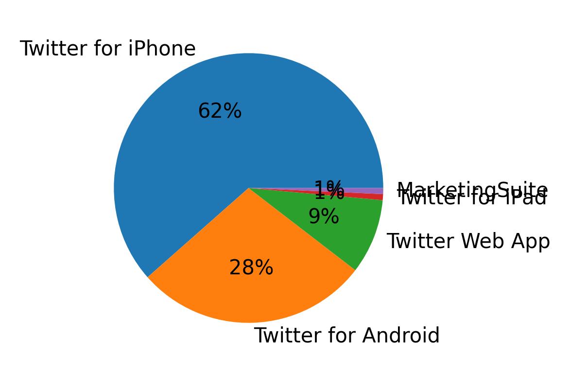 Tweet icin kullanilan cihazlar