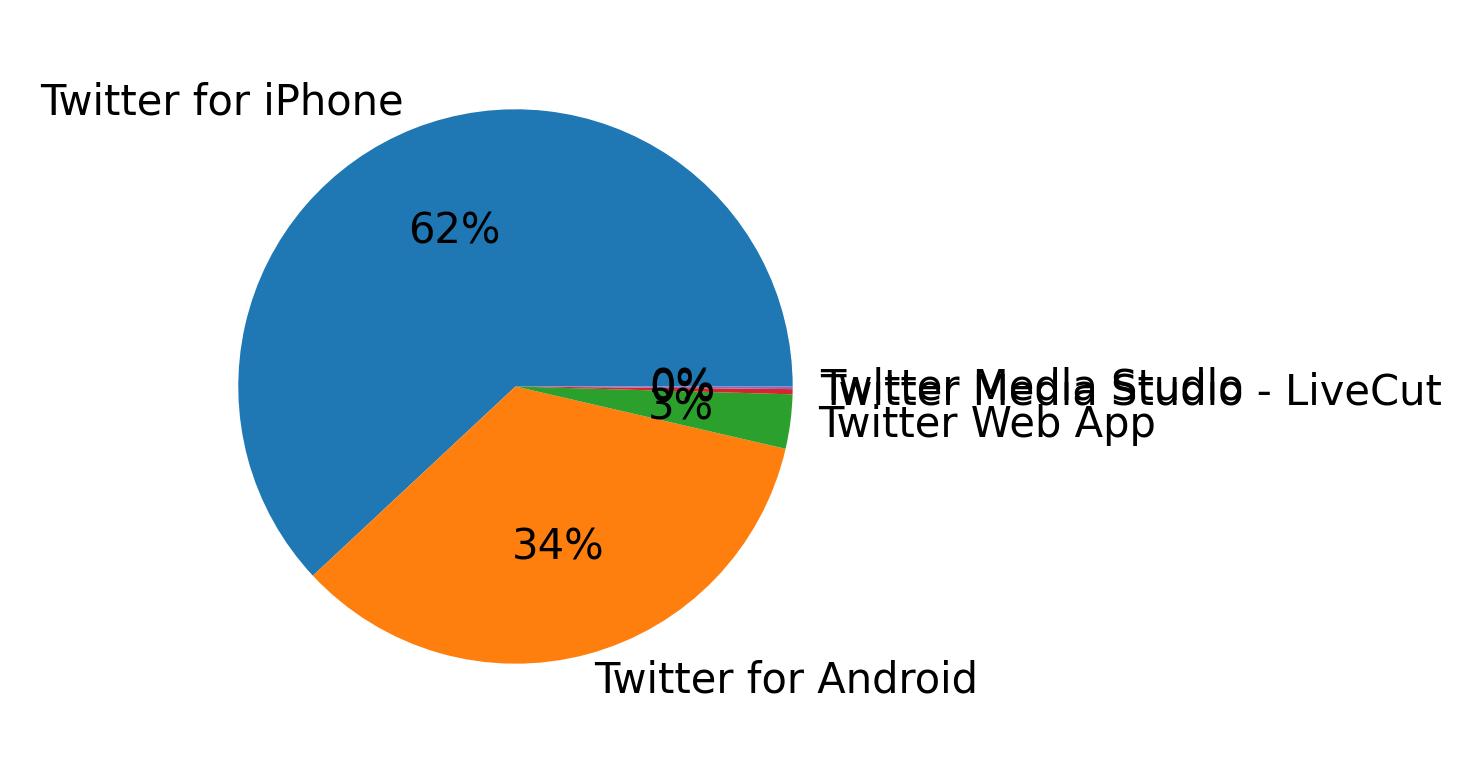 Dispositivos utilizados para tweetar