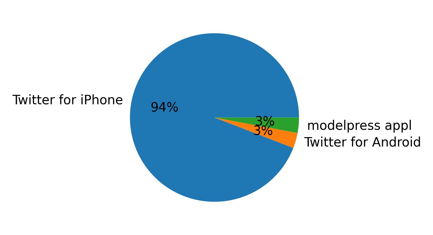 Verwendete Geräte zum Tweeten