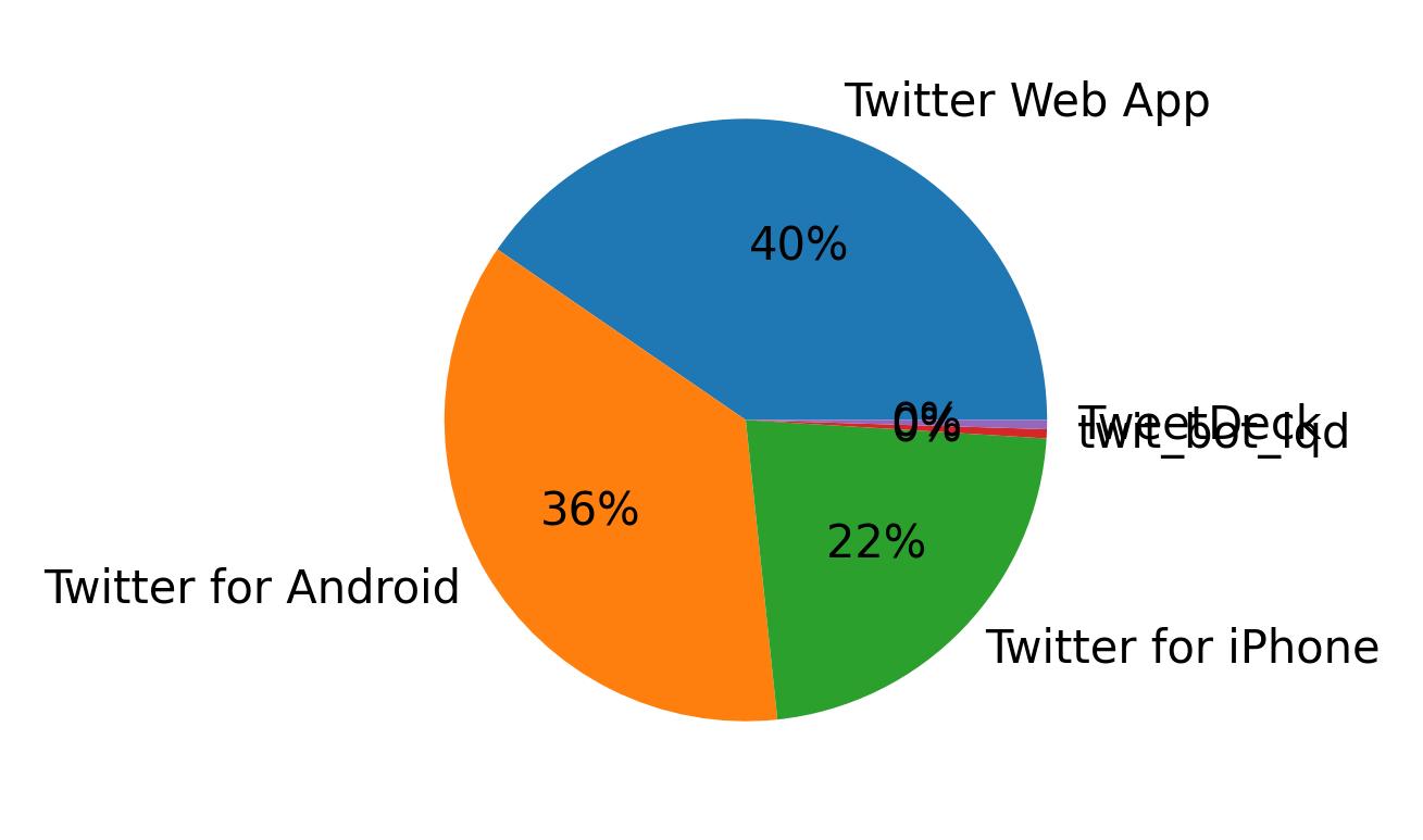 Dispositivos utilizados para tweetar