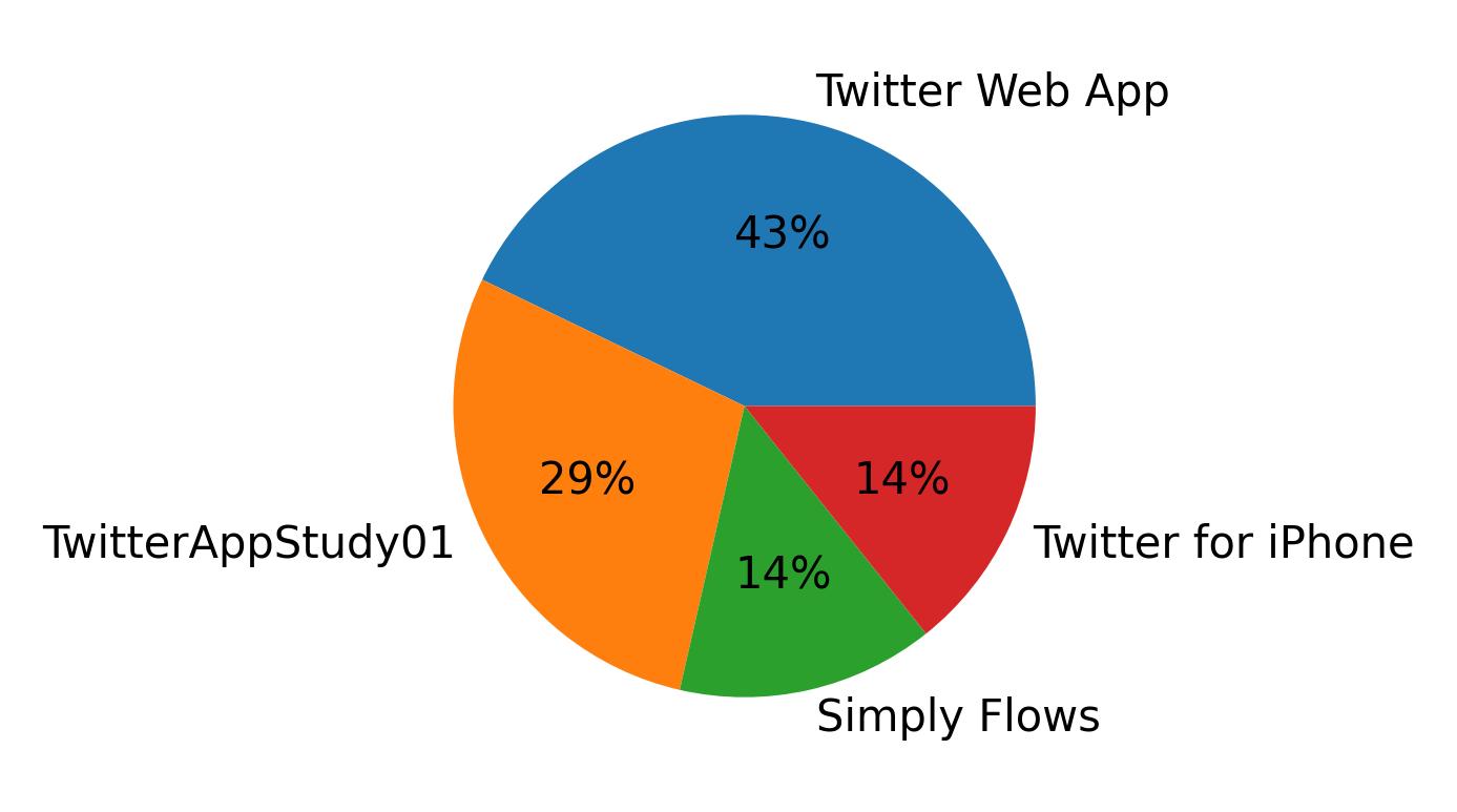 Dispositivos utilizados para tweetar