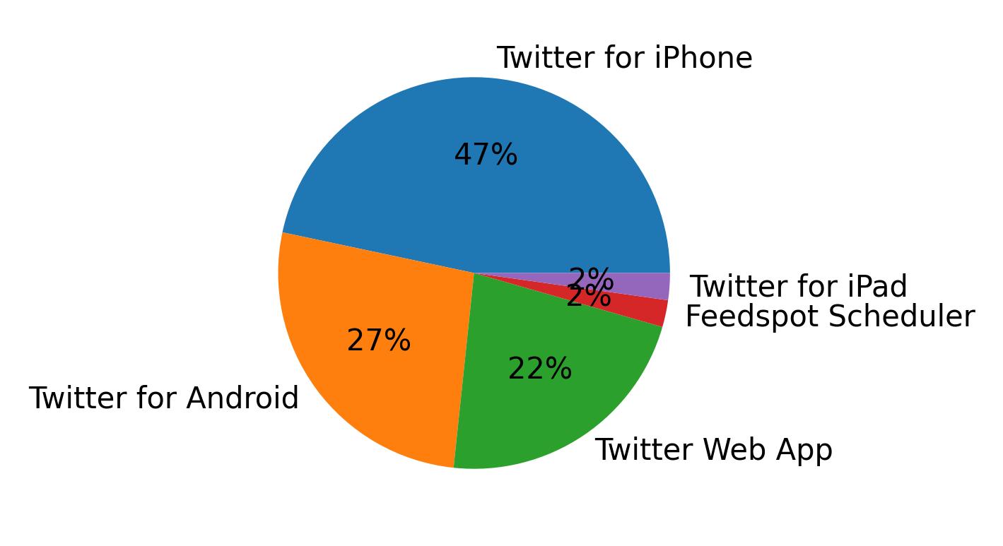 Dispositivos utilizados para tweetar