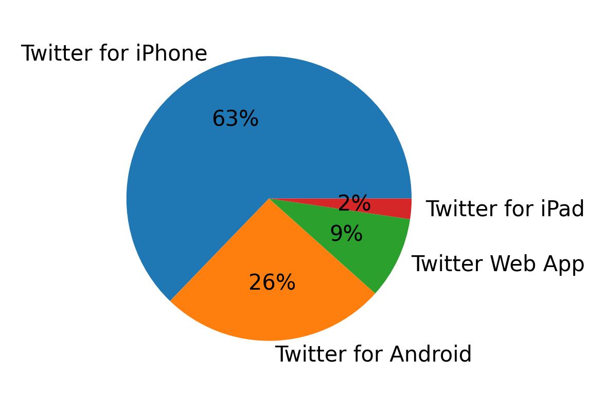 Devices used to tweet