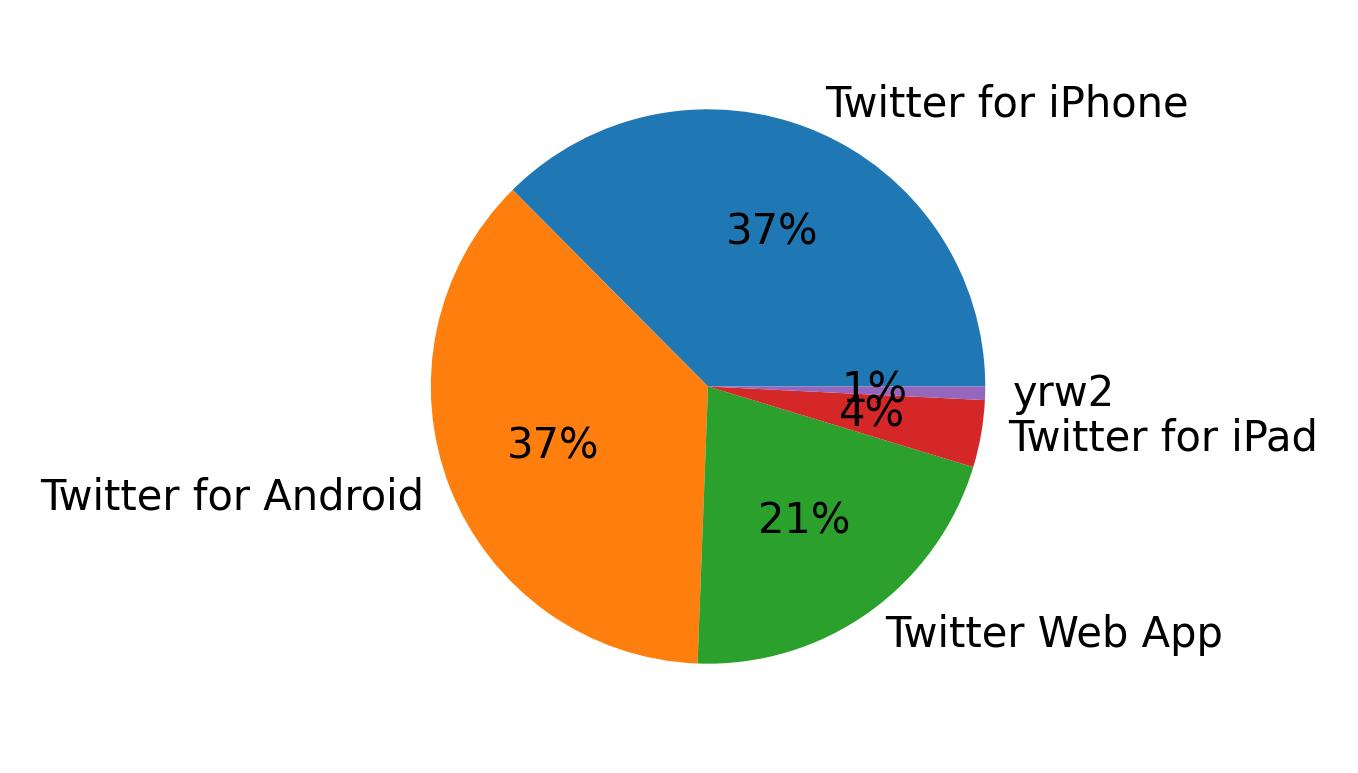 Tweet icin kullanilan cihazlar
